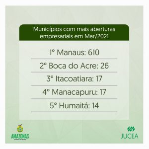 Imagem da notícia - Boca do Acre é o segundo município com maior número de constituições no mês de março