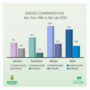 Imagem da notícia - Jucea registra abertura de 730 empresas em abril, segundo melhor mês nos últimos cinco anos