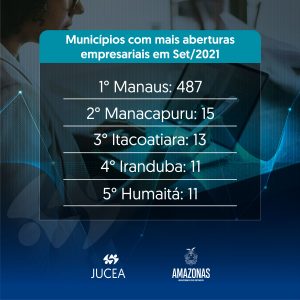 Imagem da notícia - Manaus segue líder entre as cidades do estado com maior número de constituições