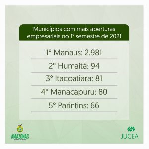 Imagem da notícia - Municípios com mais aberturas empresariais no primeiro semestre de 2021