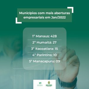 Imagem da notícia - Humaitá inicia ano em segundo lugar com mais constituições de empresas no AM