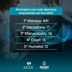 Imagem da notícia - Jucea registra Itacoatiara como segundo município com mais constituições no mês de fevereiro